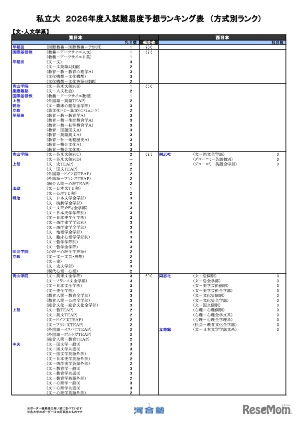 私立（文・人文学系）