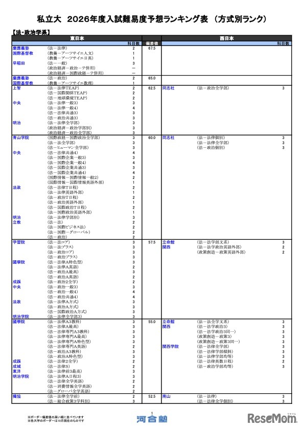 私立（法・政治学系）