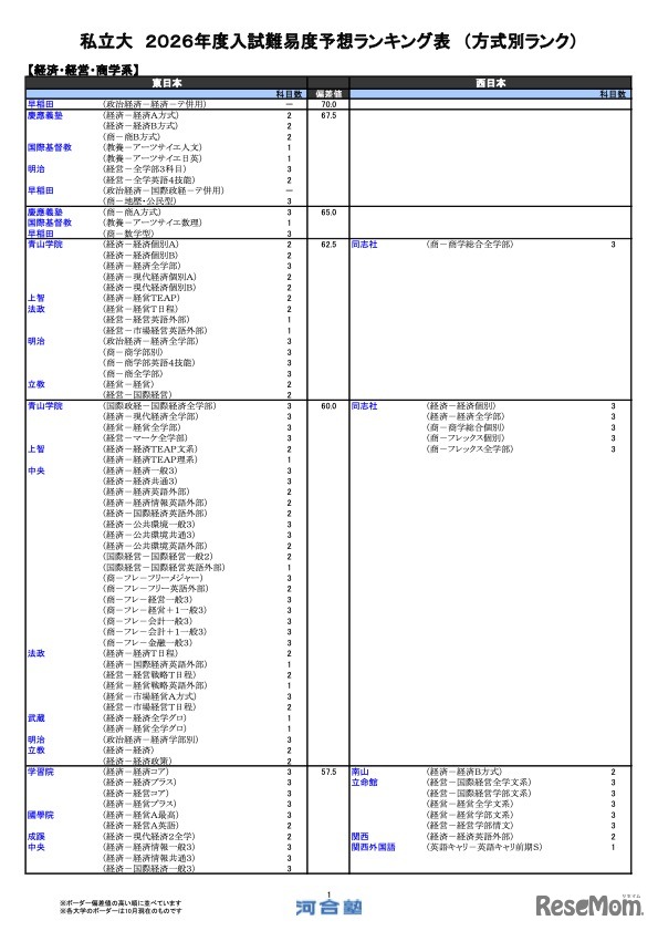 私立（経済・経営・商学系）