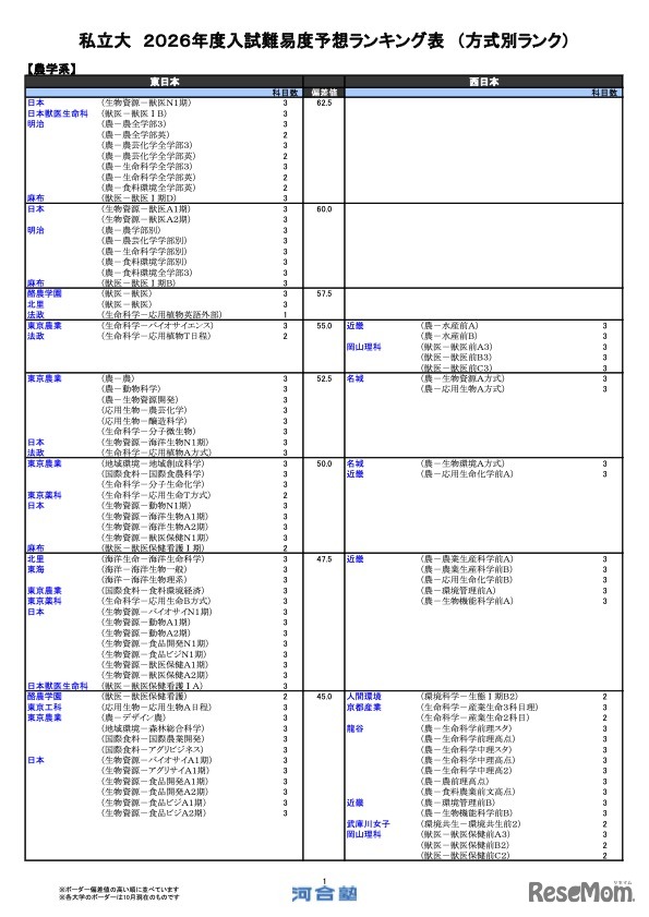 私立（農学系）