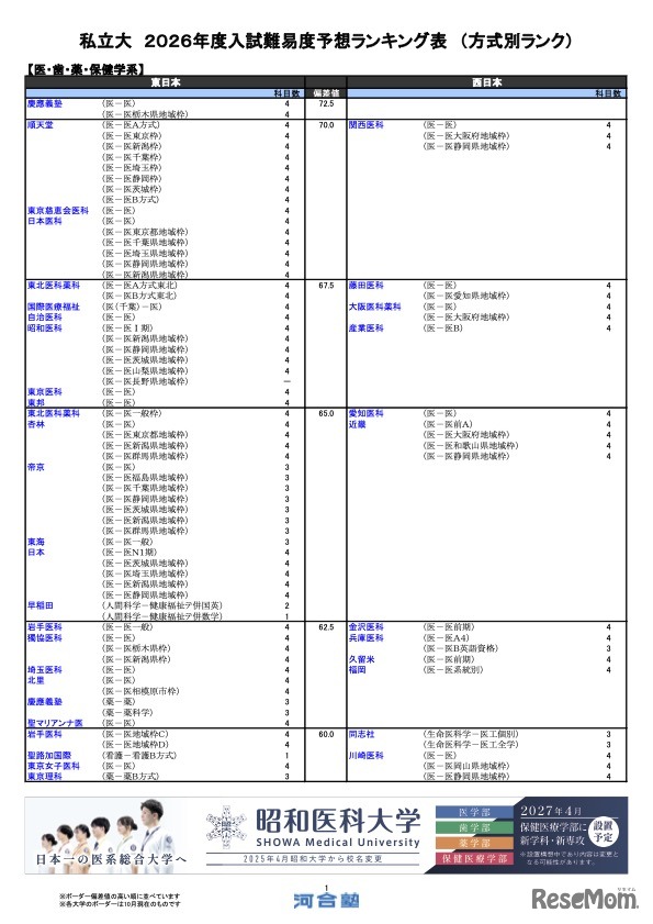 私立（医・歯・薬・保健学系）