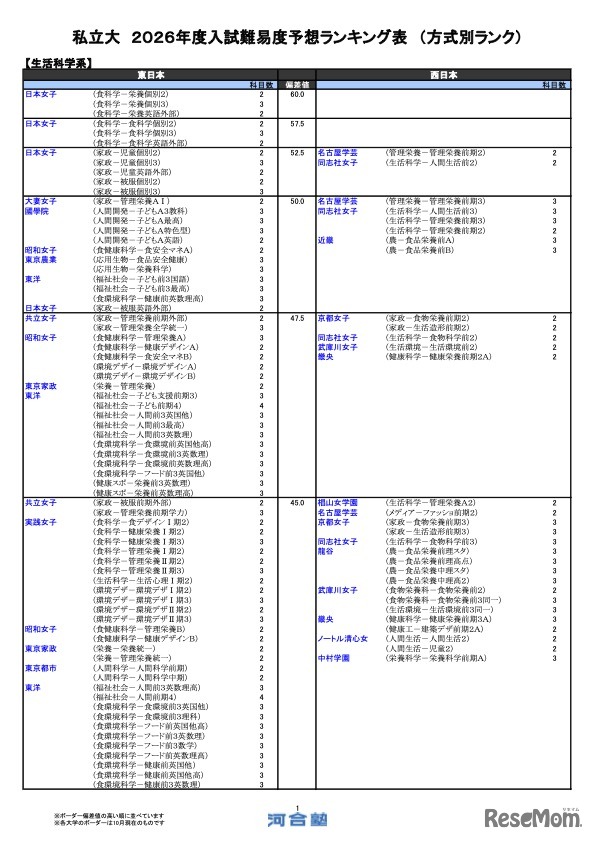 私立（生活科学系）