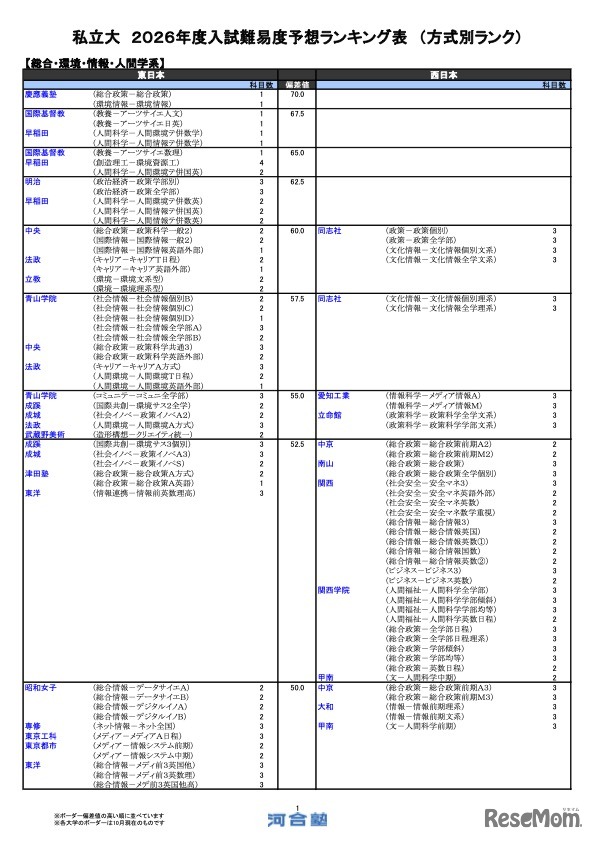 私立（総合・環境・情報・人間学系）
