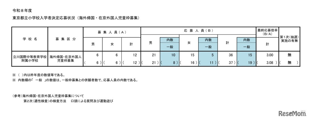 令和8年度東京都立小学校入学者決定応募状況（海外帰国・在京外国人児童枠募集）