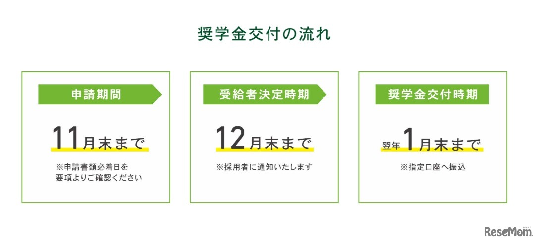 奨学金交付の流れ