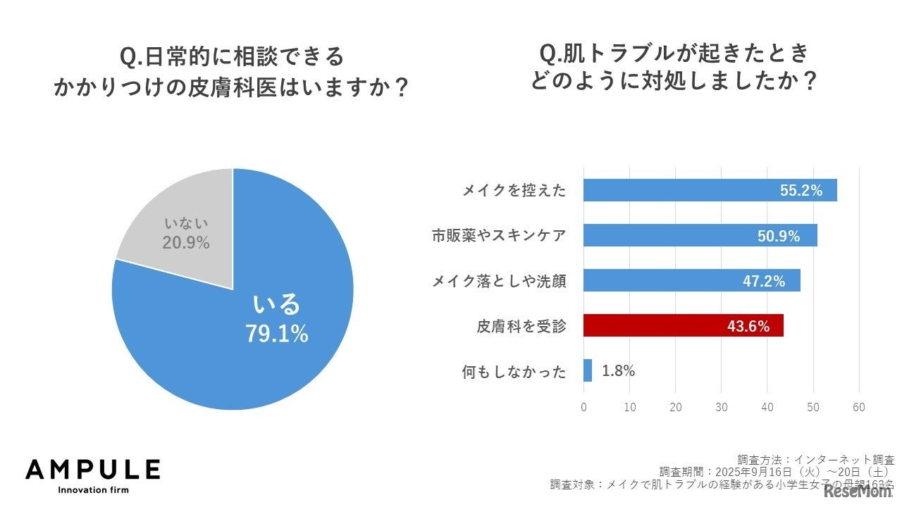 かかりつけの皮膚科医の有無やトラブル時の対処法