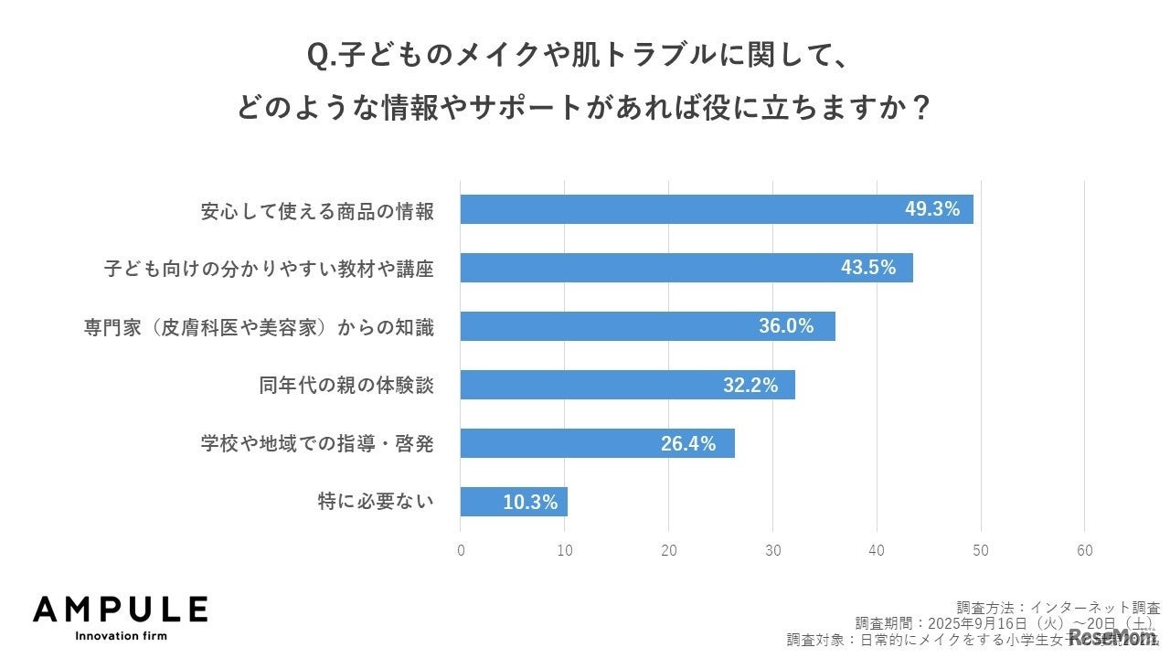 子供のメイクや肌トラブルに関してどのような情報やサポートがあれば役立つか