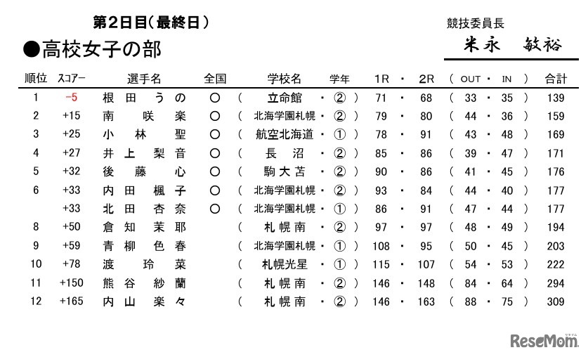 令和7年度　北海道高等学校・中学校ゴルフ新人大会兼　全国高等学校・中学校ゴルフ選手権春季大会　北海道予選