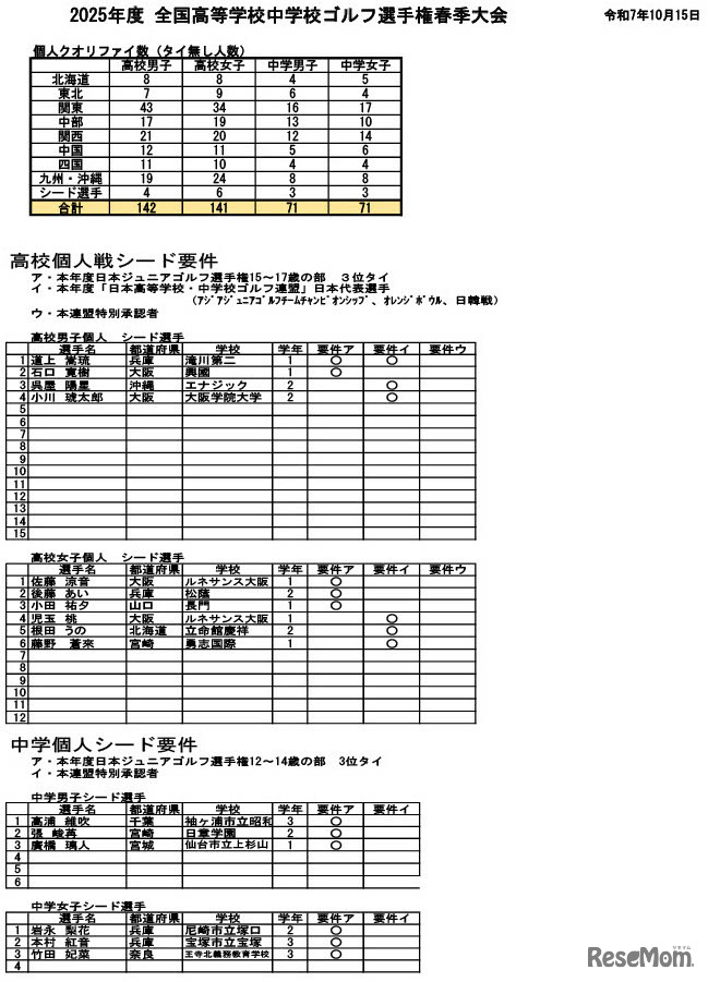 春高・春中ゴルフ　クオリファイ・シードについて