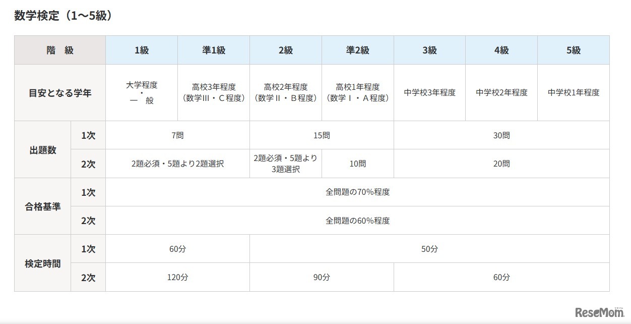 数学検定（1～5級）