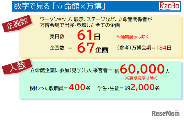 数字で見る 「立命館×万博」企画数と人数
