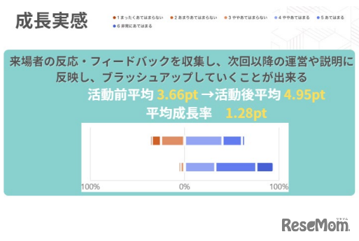 成長実感、アンケート結果