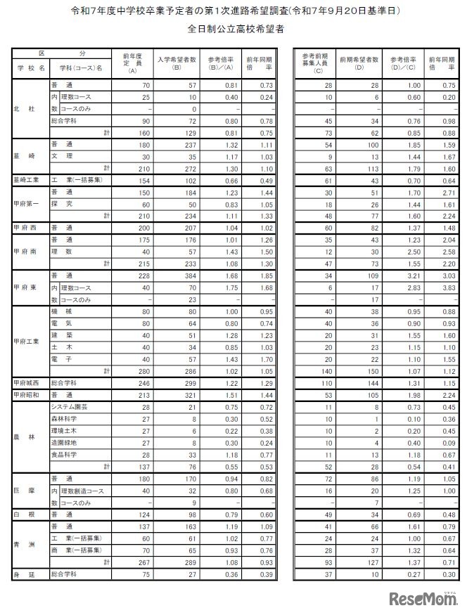 令和7年度中学校卒業予定者の第1次進路希望調査（令和7年9月20日基準日）全日制公立高校希望者