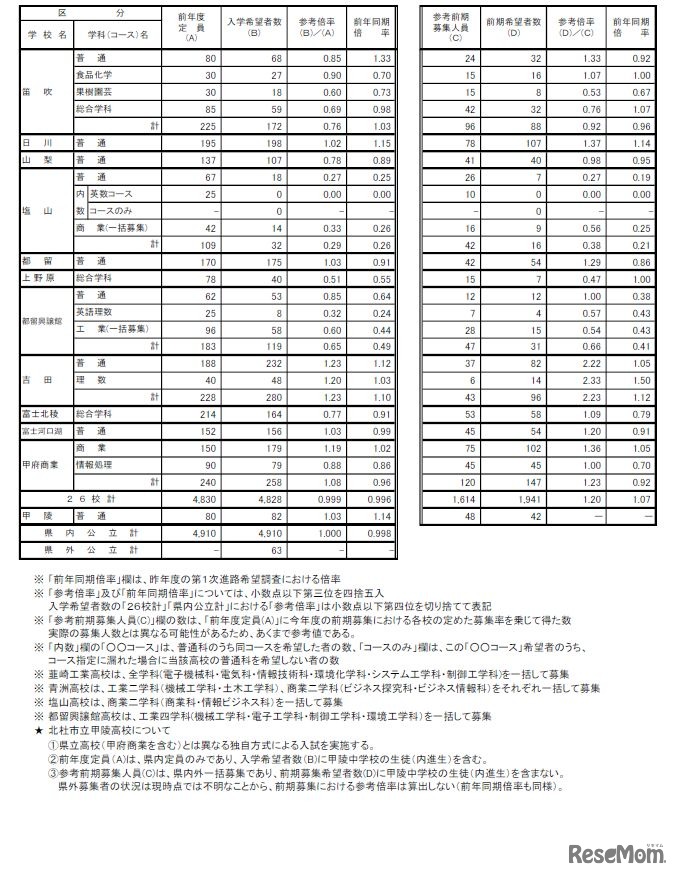 令和7年度中学校卒業予定者の第1次進路希望調査（令和7年9月20日基準日）