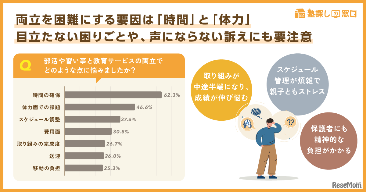 両立に悩む要因は「時間」「体力」がキーワード