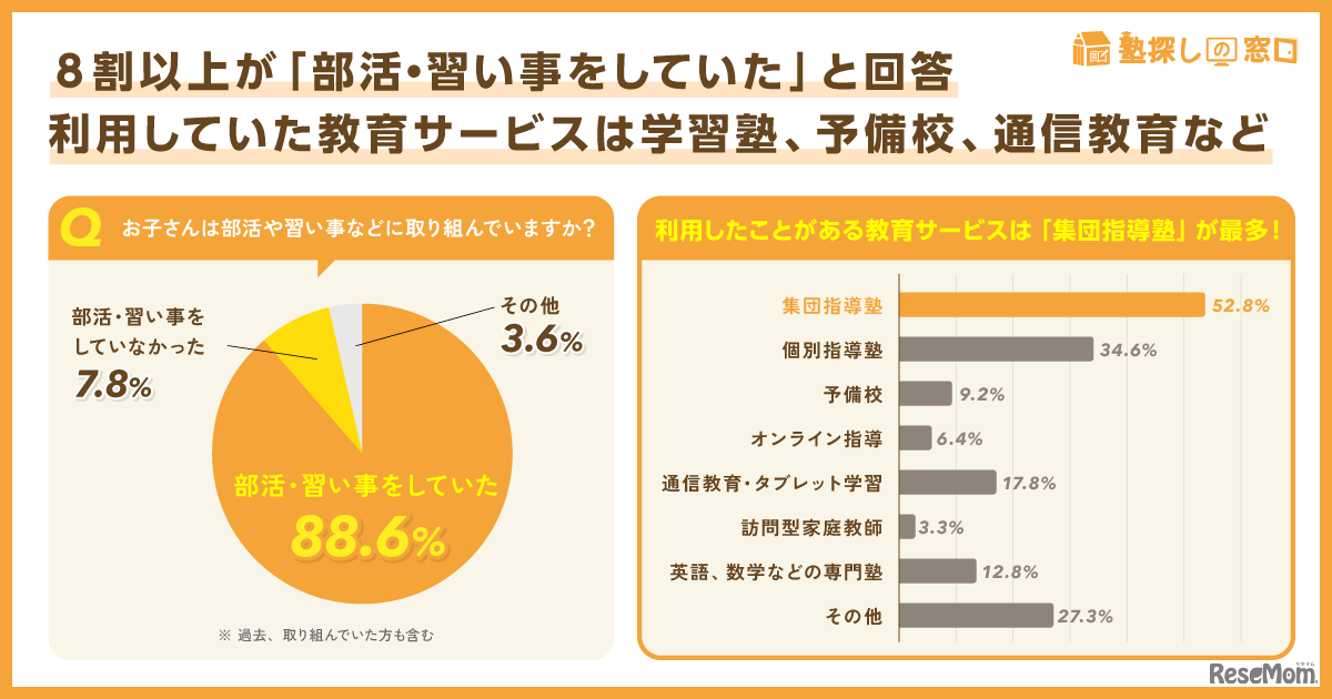 部活や習い事をしていたか