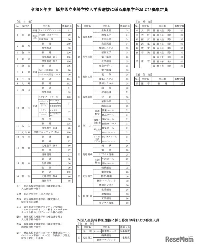 令和8年度福井県立高等学校入学者選抜に係る募集学科および募集定員