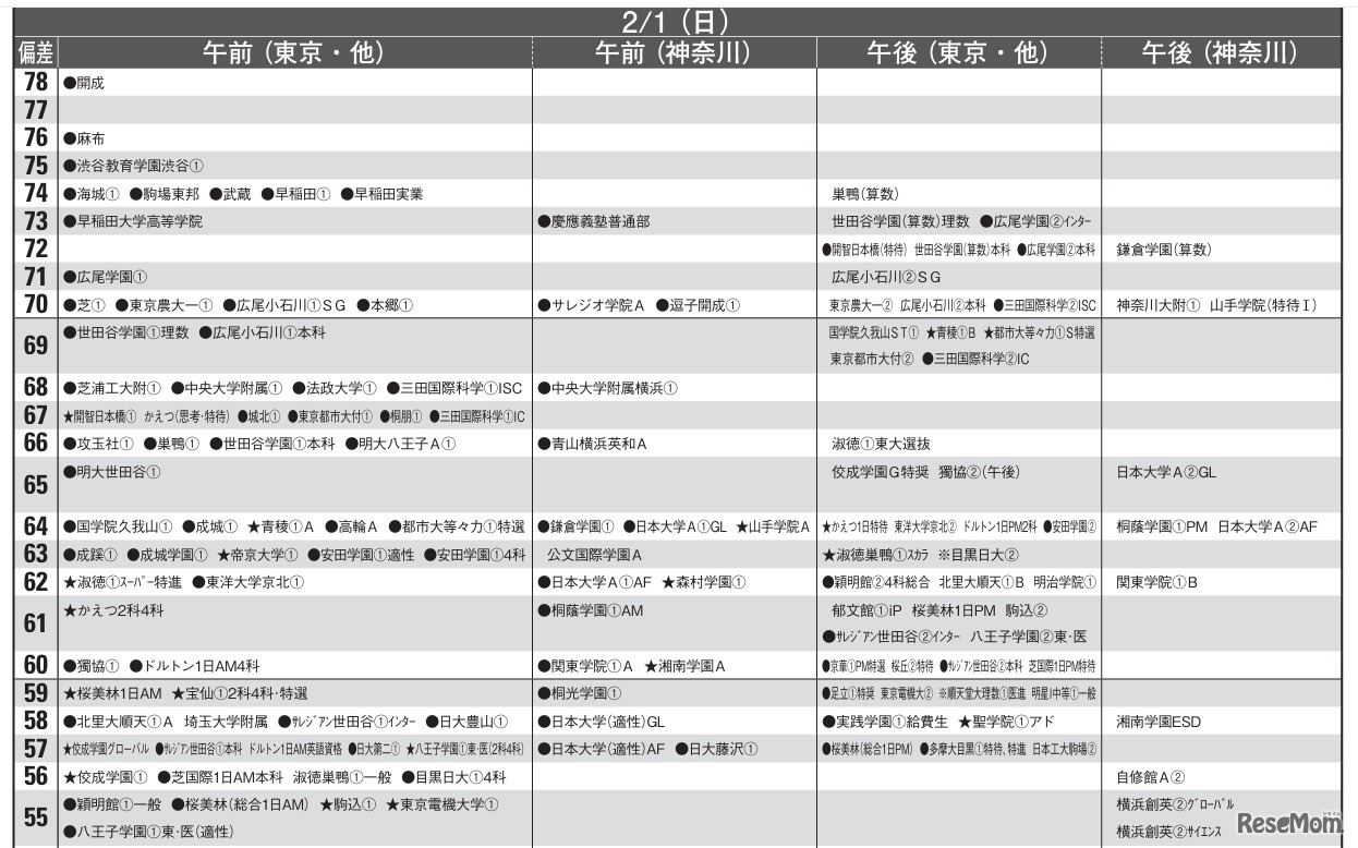 男子10月版・2026年中学入試予想偏差値（合格率80%）一覧
