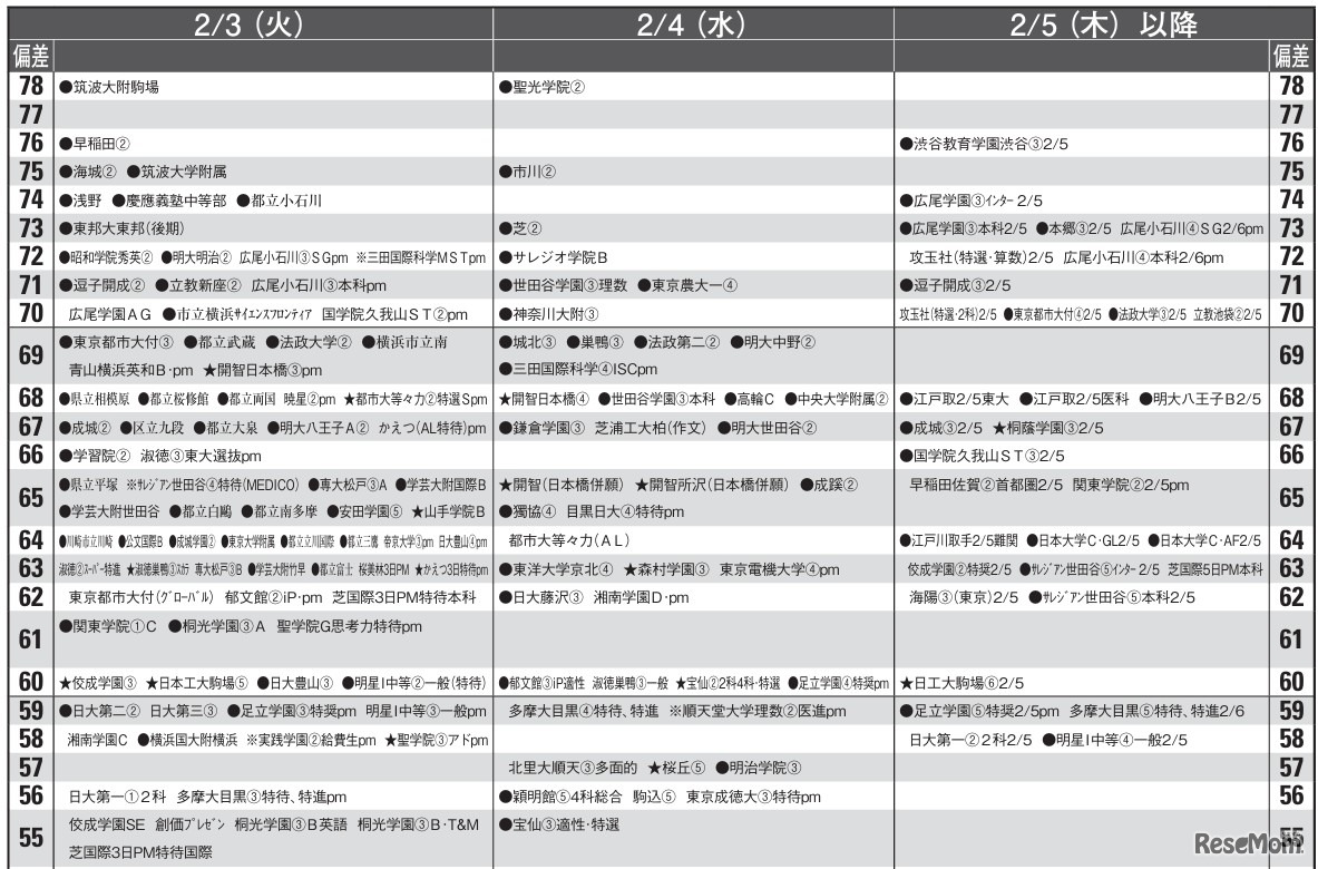 男子10月版・2026年中学入試予想偏差値（合格率80%）一覧