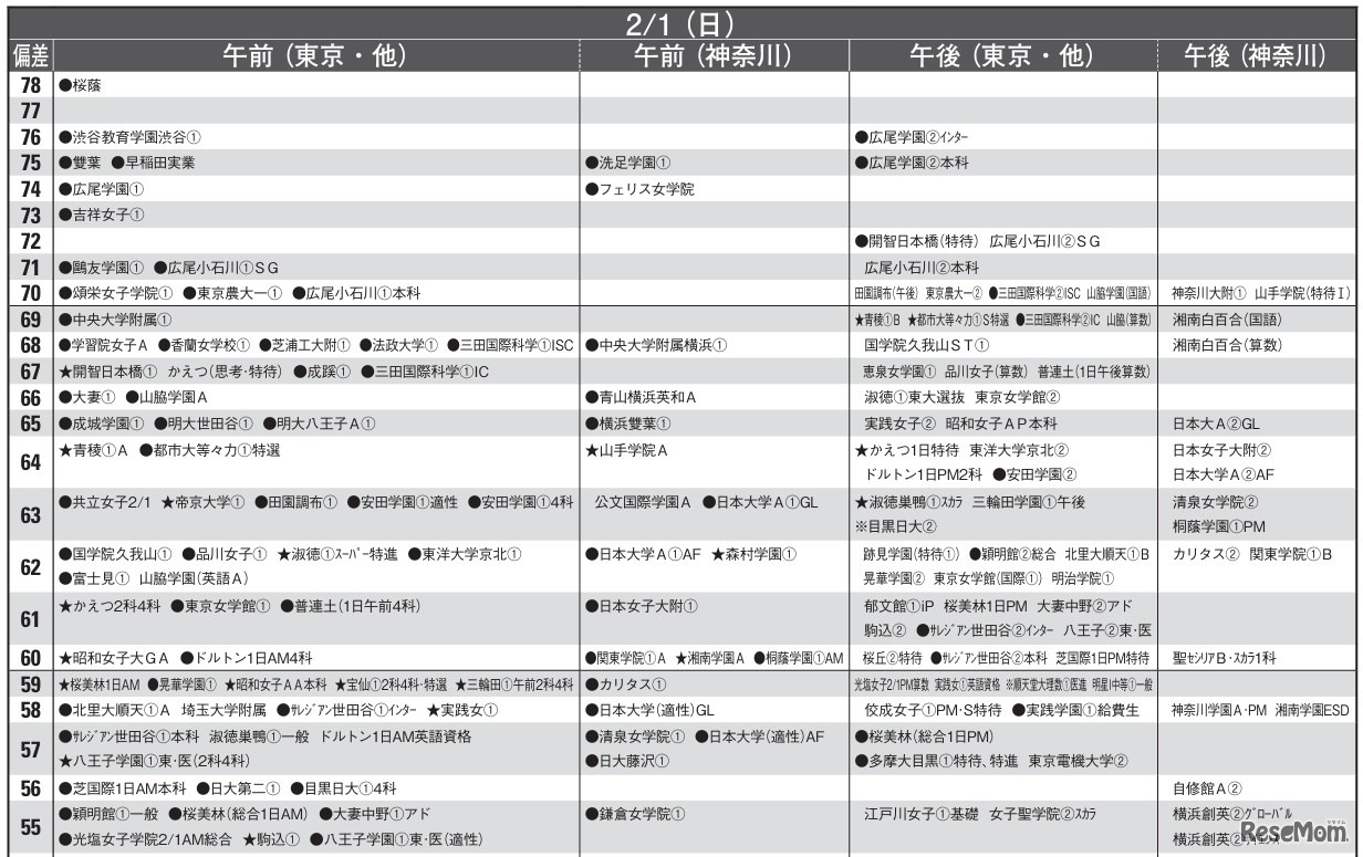 女子10月版・2026年中学入試予想偏差値（合格率80%）一覧