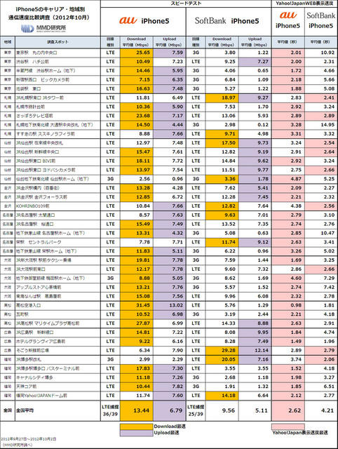 各エリアにおける調査結果詳細