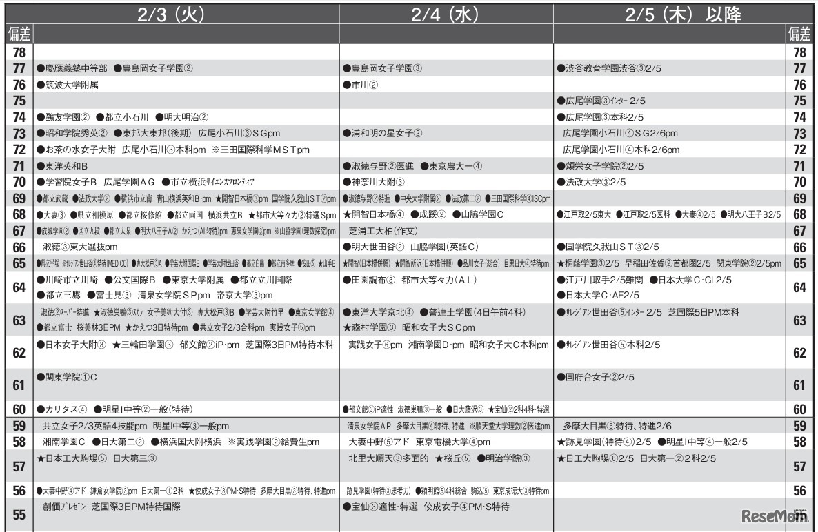 女子10月版・2026年中学入試予想偏差値（合格率80%）一覧