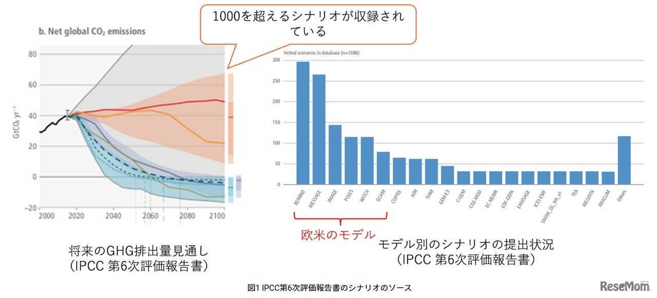 IPCC第6次評価報告書のシナリオのソース