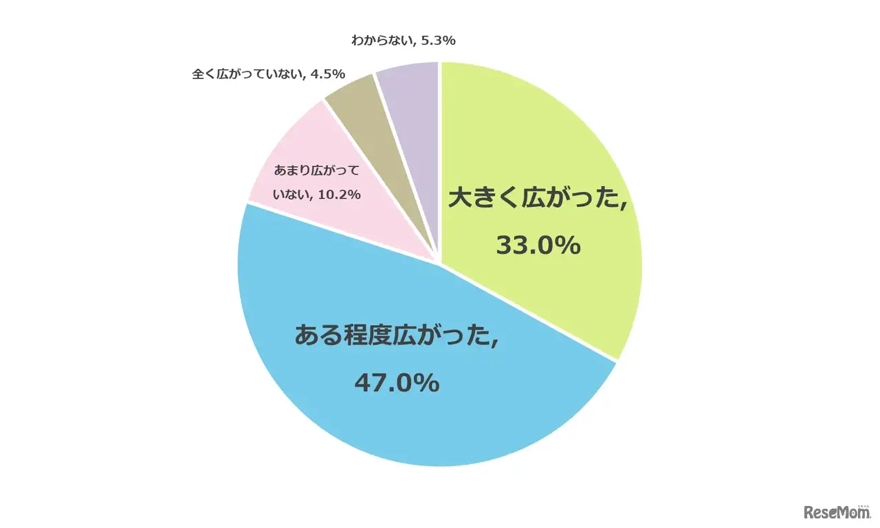 私立高校授業料実質無償化制度が導入されたことで志望校の選択肢は広がったか?