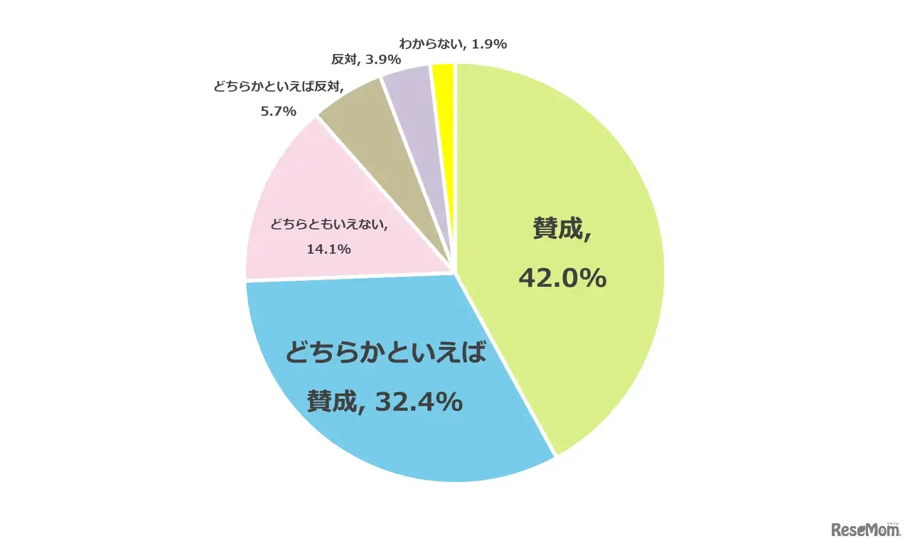 私立高校授業料実質無償化制度について賛成か反対か