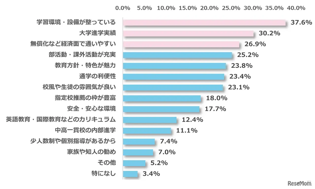 子供が私立高校を志望するおもな理由