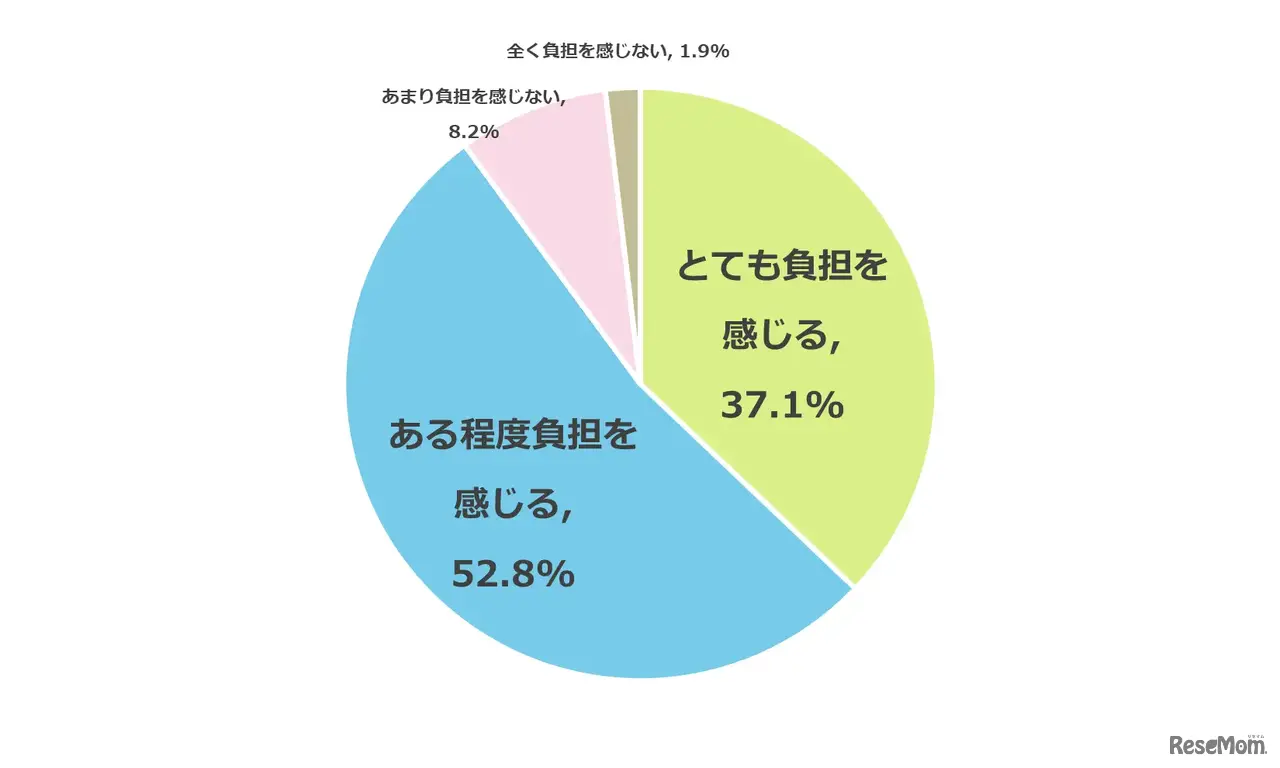 授業料が実質無償化された場合でも授業料以外の費用（入学金・教材費・制服代・交通費など）について負担を感じるか