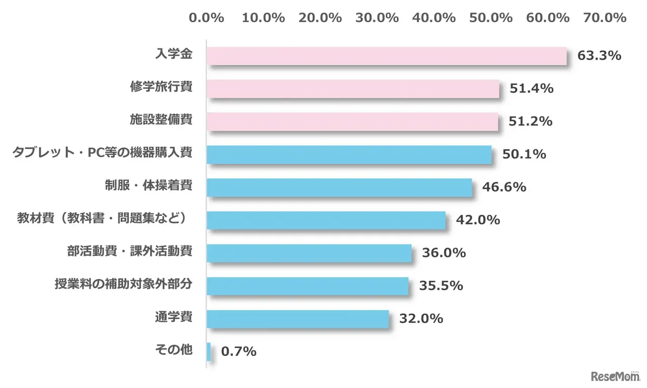 私立高校にかかる費用の中で不安を感じる項目