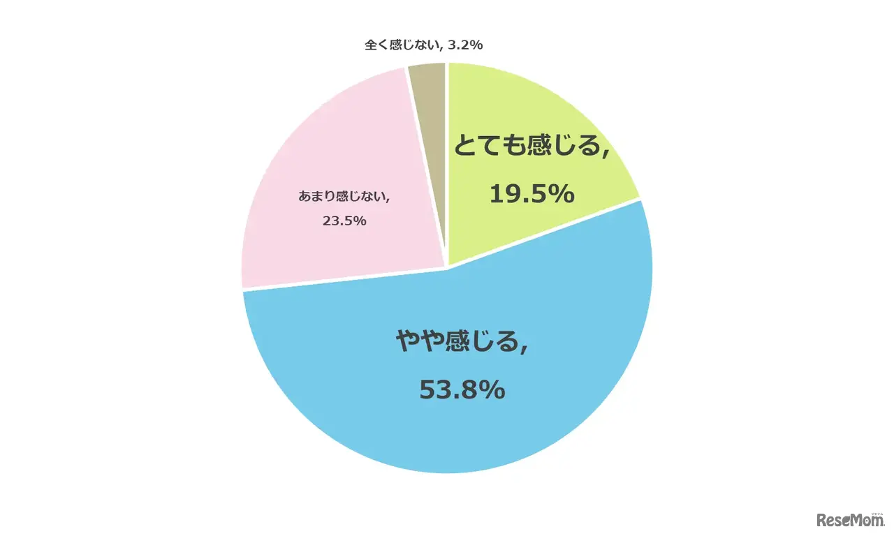私立高校授業料実質無償化制度による進学者増により私立高校への「入試難易度・競争率」に不安や懸念は感じるか