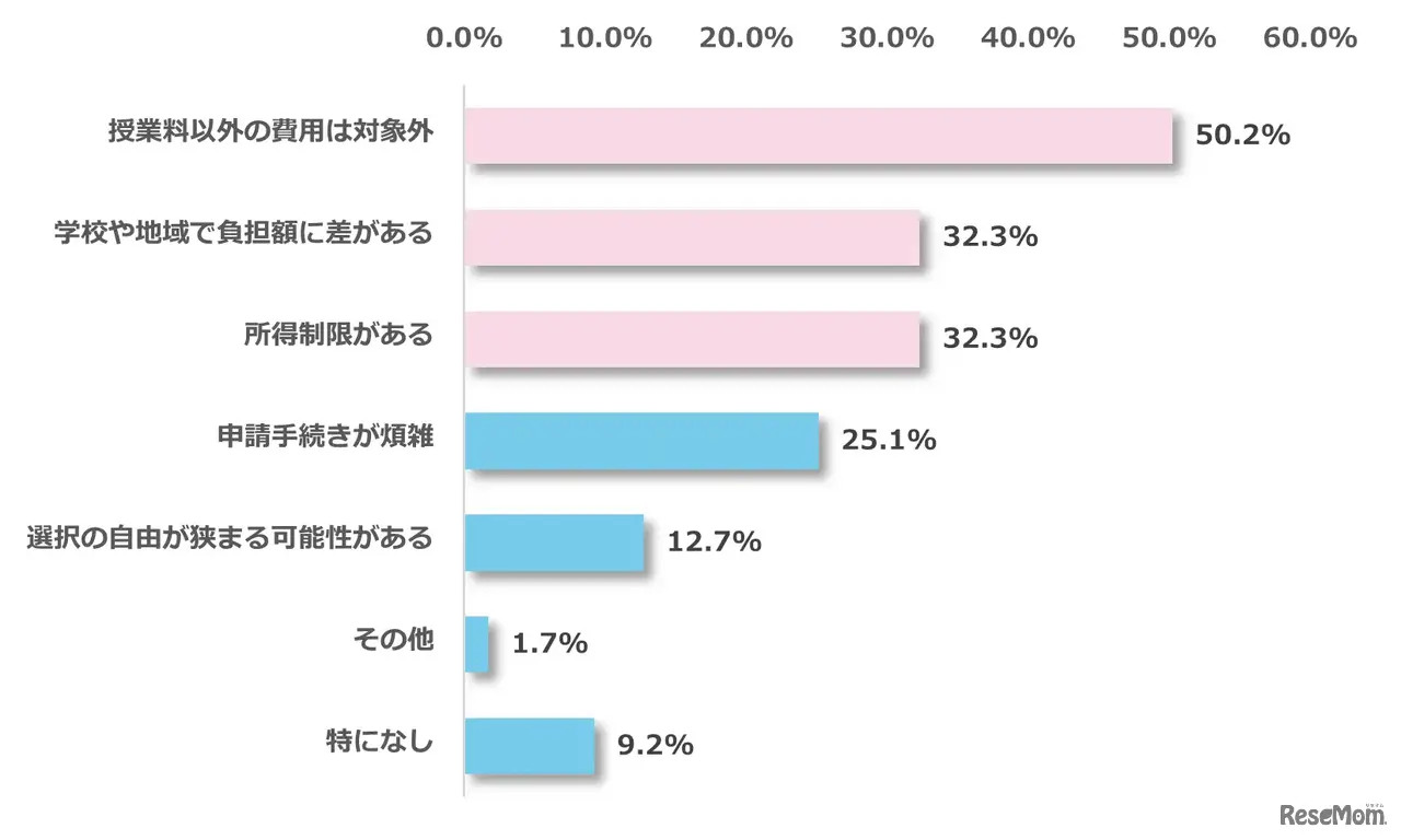 私立高校授業料実質無償化制度について不満に感じる点は何か