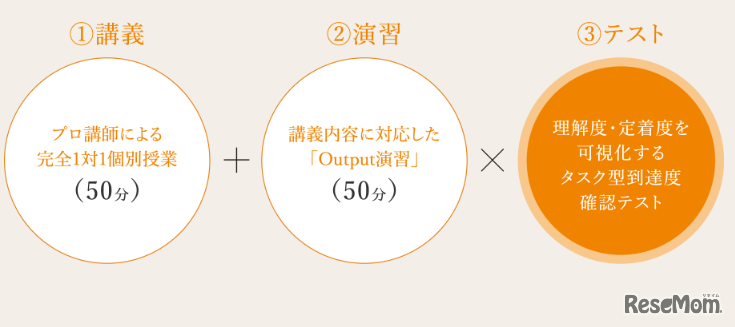定着確認テストの結果を担任チューターが指導する｢FBT(フィードバックタイム)｣