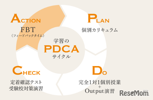 PDCAサイクルをシステム化し完全サポート