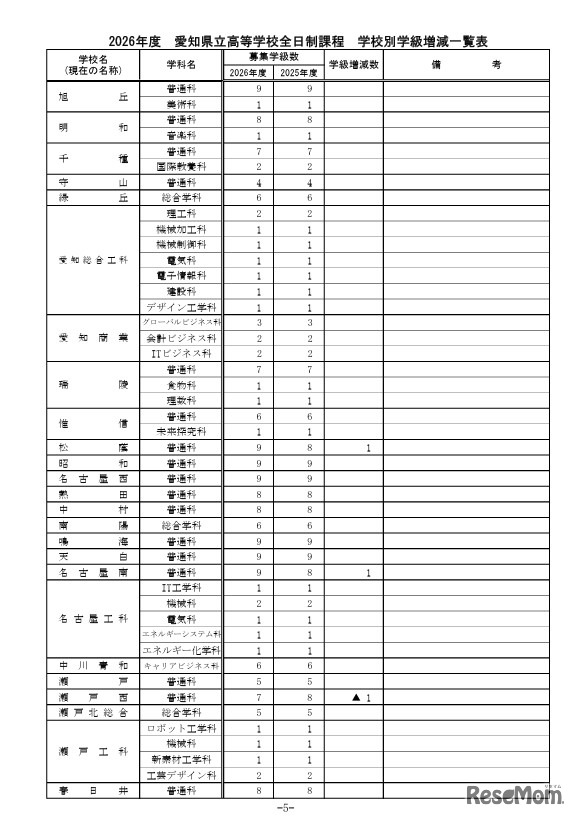 2026年度 愛知県立高等学校全日制課程 学校別学級増減一覧表