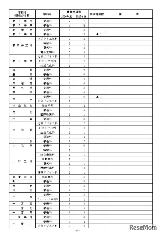 2026年度 愛知県立高等学校全日制課程 学校別学級増減一覧表