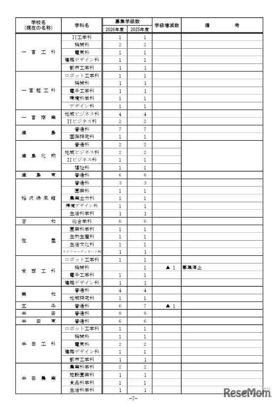 2026年度 愛知県立高等学校全日制課程 学校別学級増減一覧表