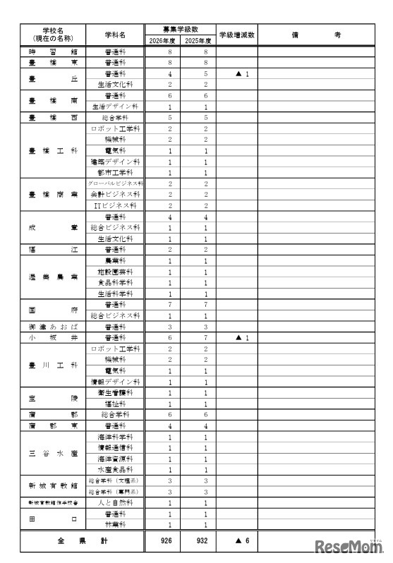 2026年度 愛知県立高等学校全日制課程 学校別学級増減一覧表