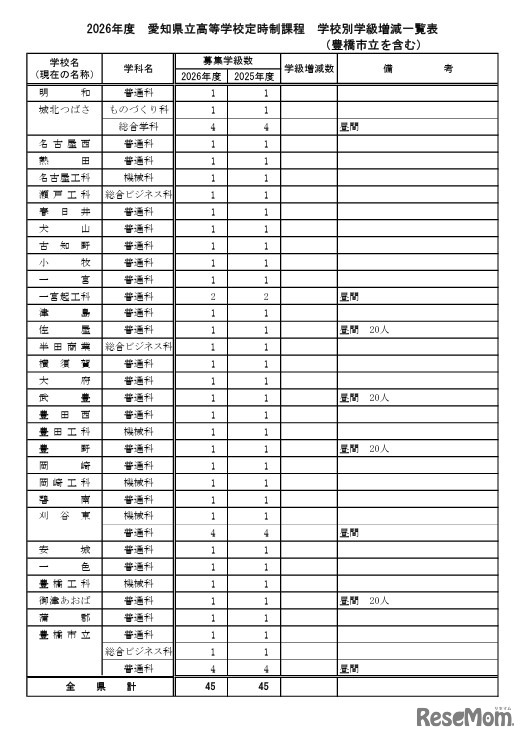2026年度 愛知県立高等学校定時制課程 学校別学級増減一覧表（豊橋市立を含む）