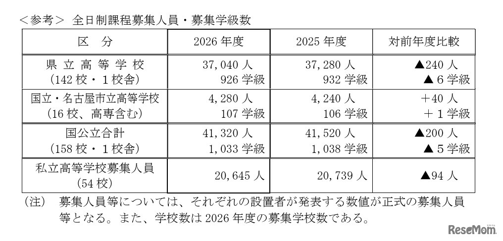 全日制課程募集人員・募集学級数