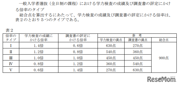 学力検査の評定・調査書にかける倍率