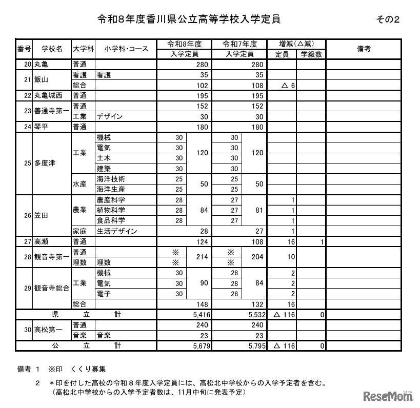 2026年度香川県公立高等学校入学定員