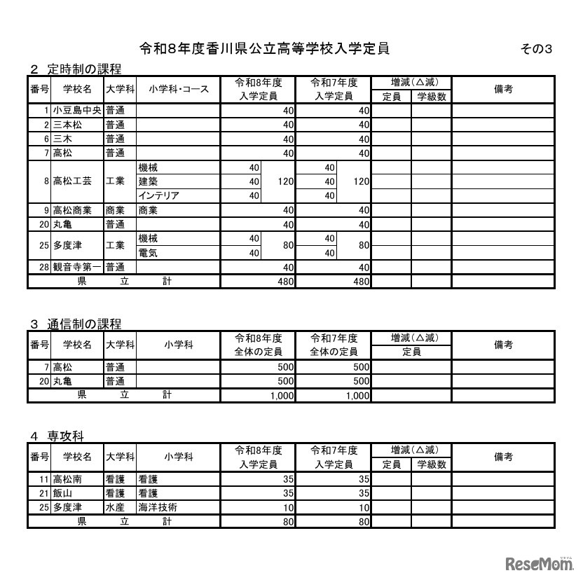 2026年度香川県公立高等学校入学定員