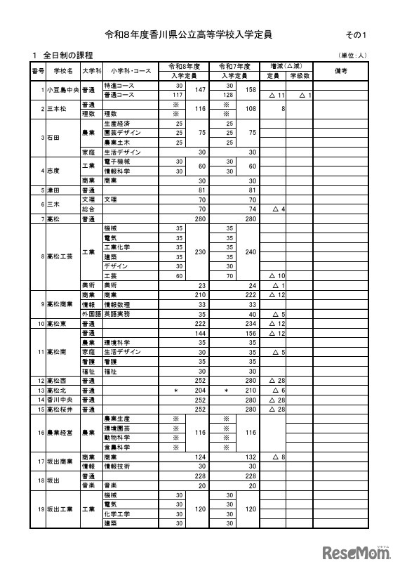 2026年度香川県公立高等学校入学定員