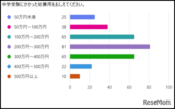 中学受験にかかった総費用