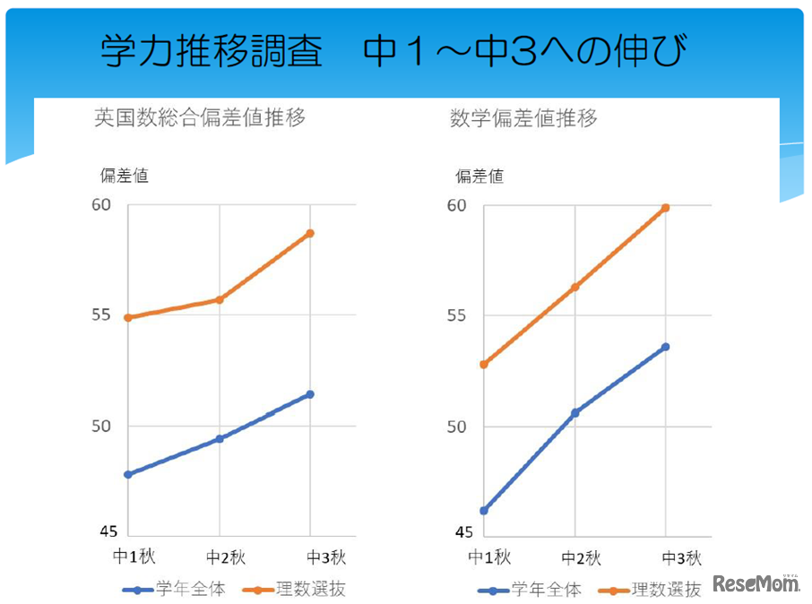 学力推移調査　中1～中3の伸び