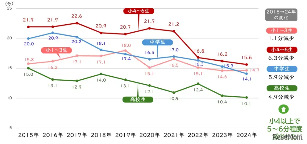 読書時間の推移（2015～24年）