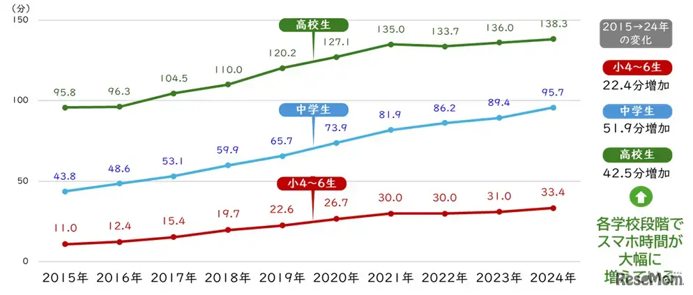 スマホ時間の推移（2015～24年）